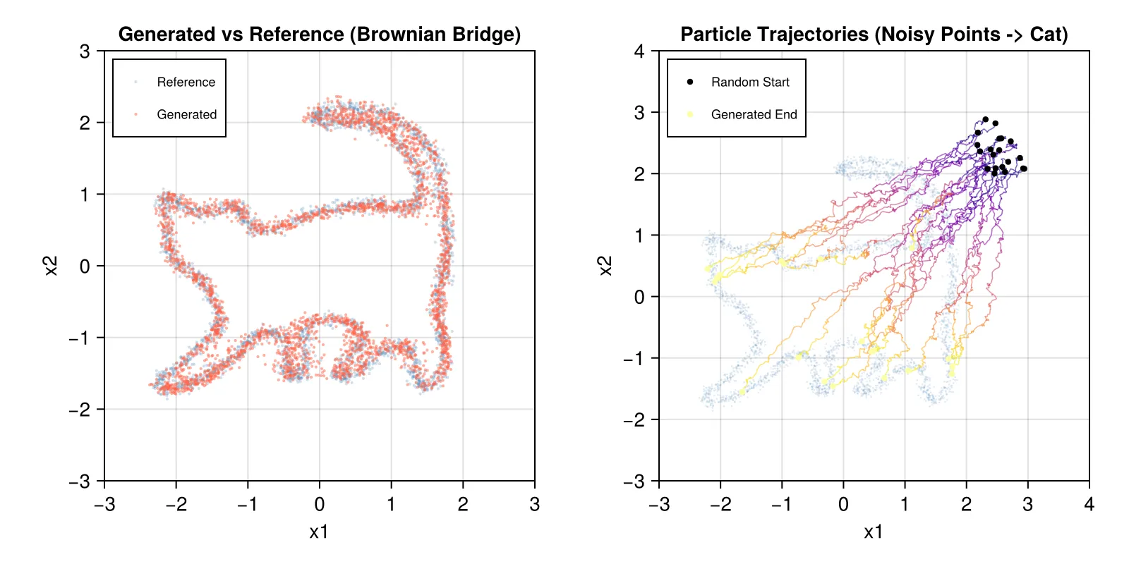 Brownian Bridge Results