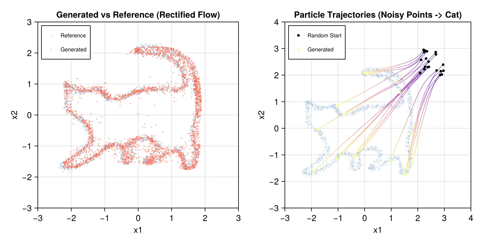 Rectified Flow Results
